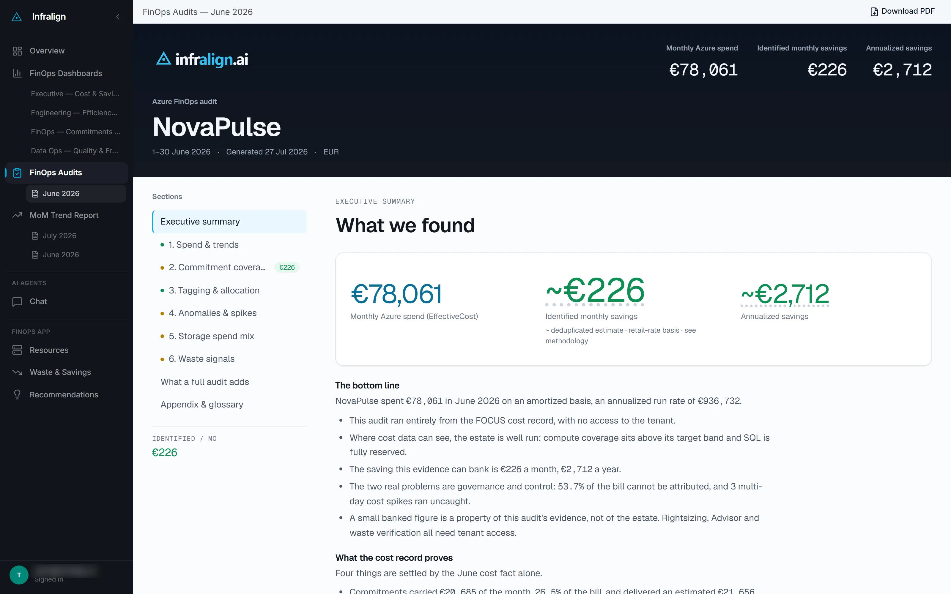 The executive summary of a FinOps audit report, headed "What we found". Three figures sit across the top: monthly Azure spend of €78,061 on an effective-cost basis, identified monthly savings of about €226, and about €2,712 annualised, each marked as a deduplicated estimate on a retail-rate basis. The bottom line beneath states that this audit ran entirely from the FOCUS cost record with no access to the tenant, that compute coverage sits above target and SQL is fully reserved, that 53.7% of the bill cannot be attributed and three multi-day cost spikes ran uncaught, and that rightsizing, Advisor and waste verification all need tenant access. A section list runs down the left: spend and trends, commitment coverage, tagging and allocation, anomalies and spikes, storage spend mix, waste signals.