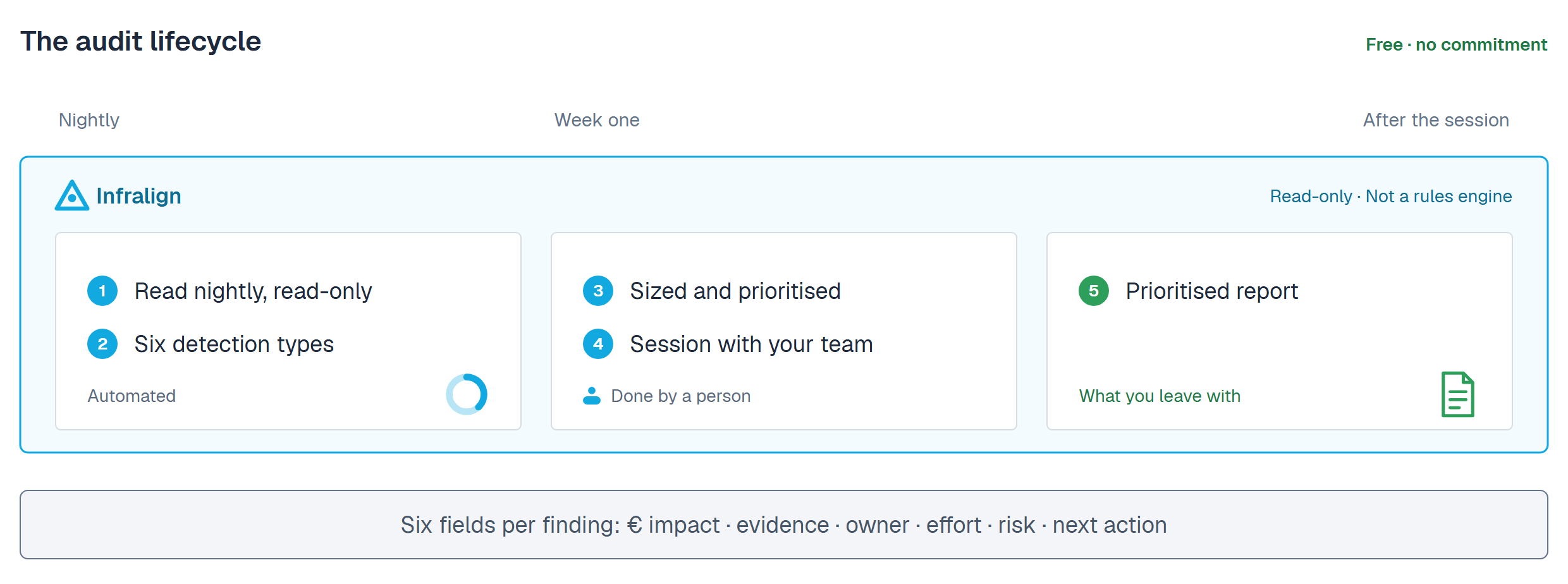 The audit lifecycle, free and with no commitment. A single cyan Infralign band, marked read-only and not a rules engine, spans a time axis of nightly, week one, and after the session, and holds three cards. First, a card with a cost-breakdown ring: step 1, read nightly, read-only, step 2, six detection types, tagged automated. Second, a card tagged done by a person: step 3, findings sized and prioritised, step 4, a working session with your team. That second card is the expert-led half of the audit. Third, in green, a document card: step 5, the prioritised report, tagged what you leave with. A strip beneath lists the six fields every finding carries: euro impact, evidence, owner, effort, risk, next action.