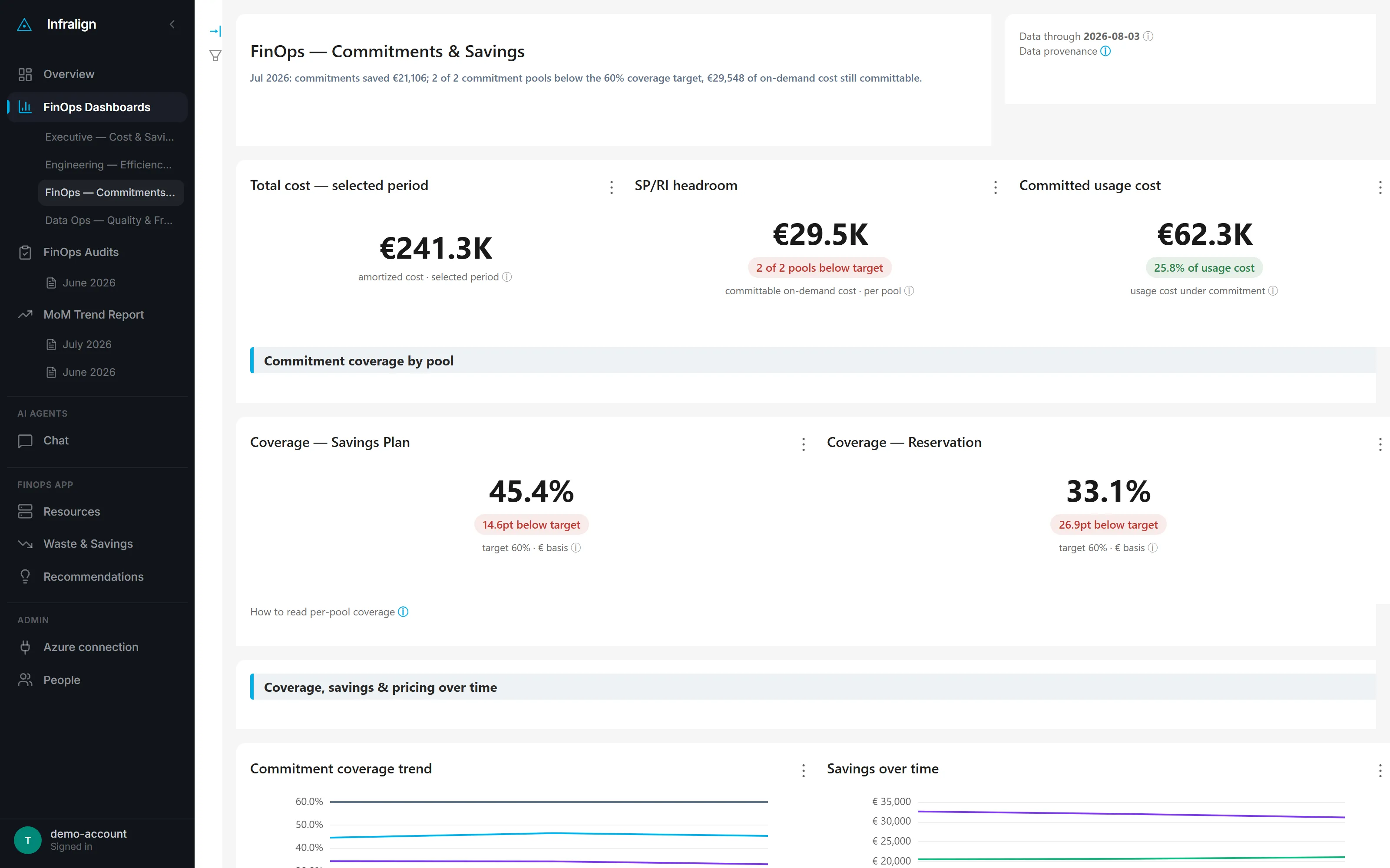 FinOps commitments dashboard: reservation and savings-plan coverage against target