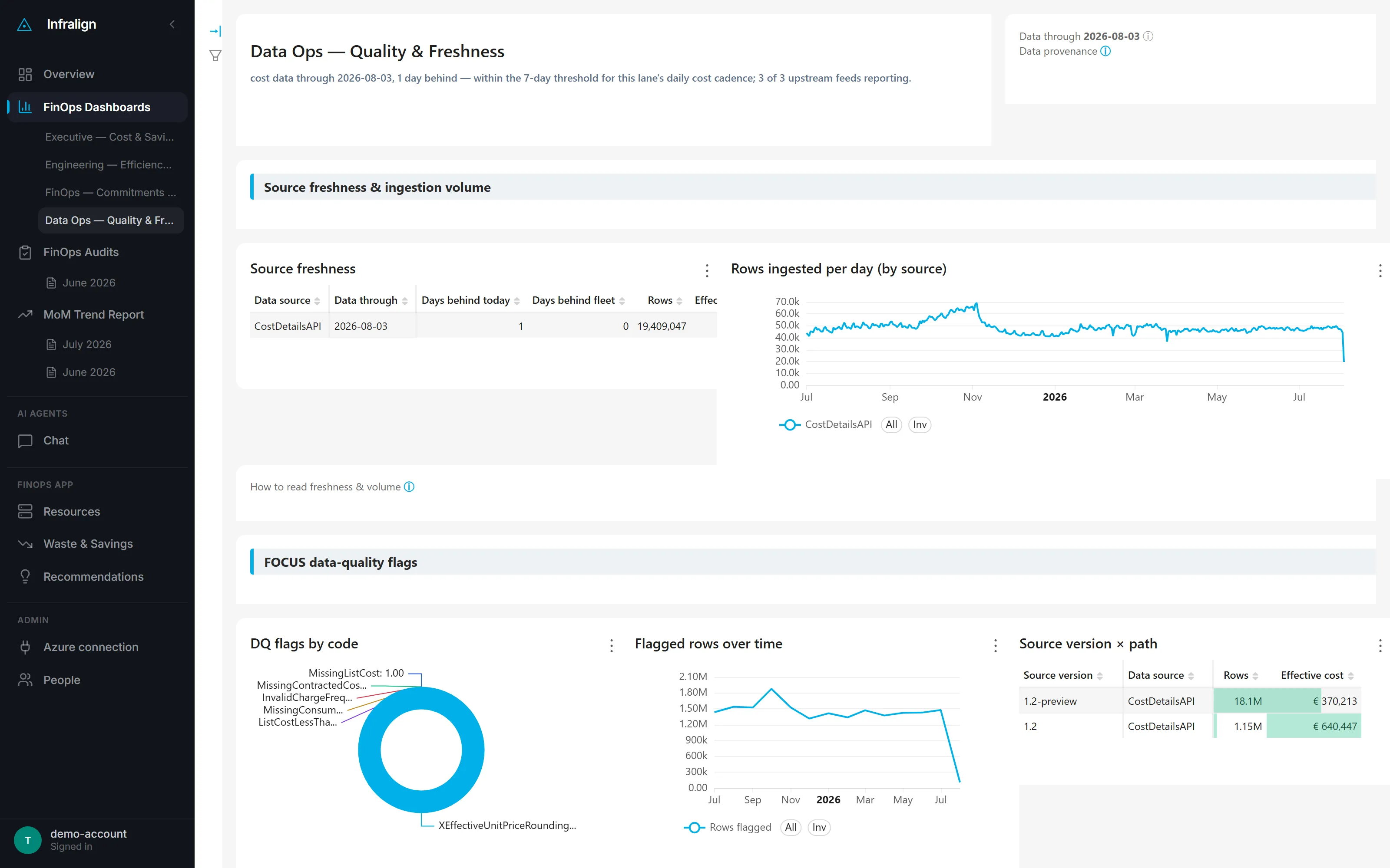 Data ops dashboard: source freshness and data-quality flags