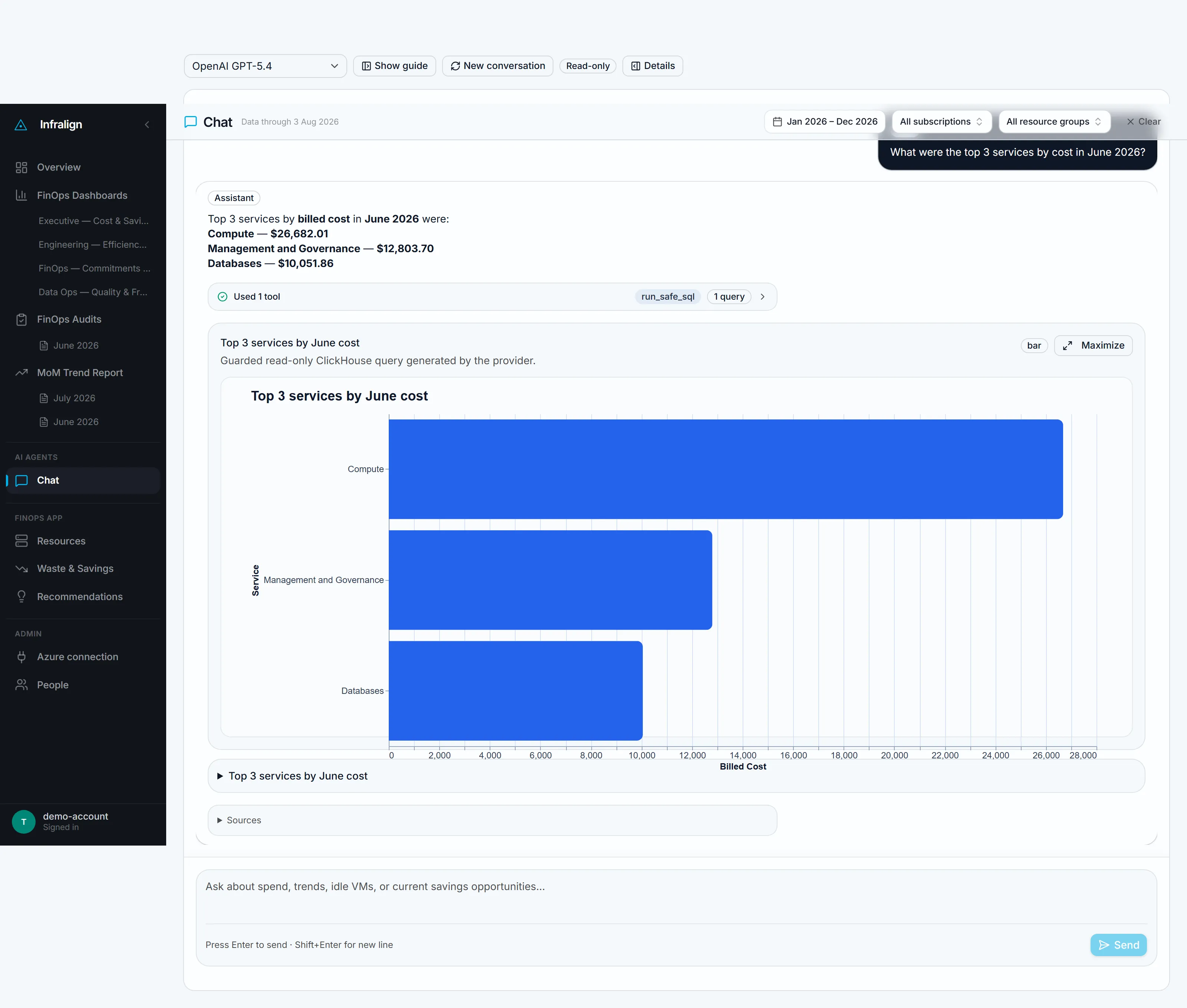 The app's Chat page answering the question "What were the top 3 services by cost in June 2026?". Above the conversation sit a read-only badge, the language-model provider in use, and the scope controls: a date range, all subscriptions, all resource groups. The answer names Compute, Management and Governance, and Databases with an amount against each, carrying a dollar sign. Under it, a chip reads "Used 1 tool — run_safe_sql, 1 query", then a bar chart of the same three figures captioned as a guarded read-only query, and a collapsed Sources section.