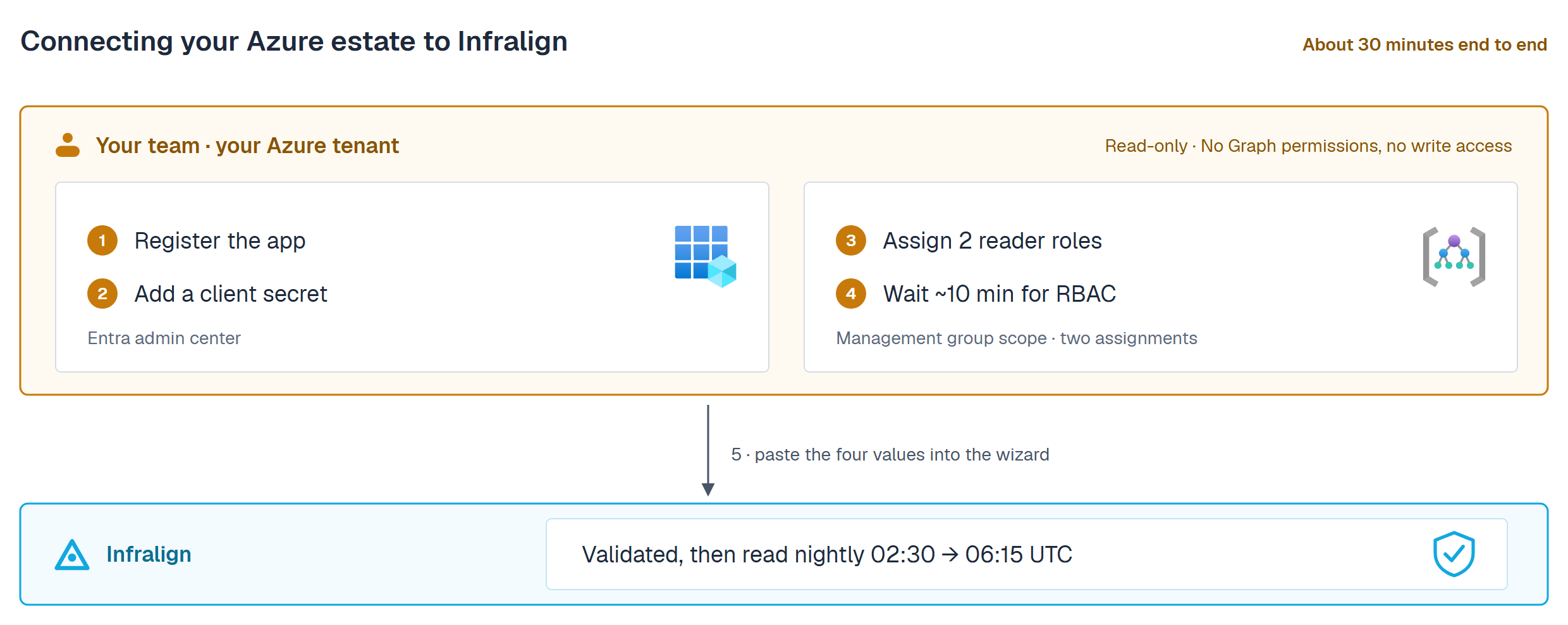 Connecting your Azure estate to Infralign, about 30 minutes end to end. An amber band labelled your team, your Azure tenant, marked read-only and no Graph permissions, no write access, holds two cards: step 1, register the app, and step 2, add a client secret, tagged Entra admin center and carrying the Azure App registrations icon; then step 3, assign 2 reader roles, and step 4, wait about ten minutes for RBAC to propagate, tagged management group scope, two assignments, with the Azure management groups icon. An arrow labelled step 5, paste the four values into the wizard, runs down to a cyan Infralign band: validated, then read nightly 02:30 to 06:15 UTC, with a shield check.