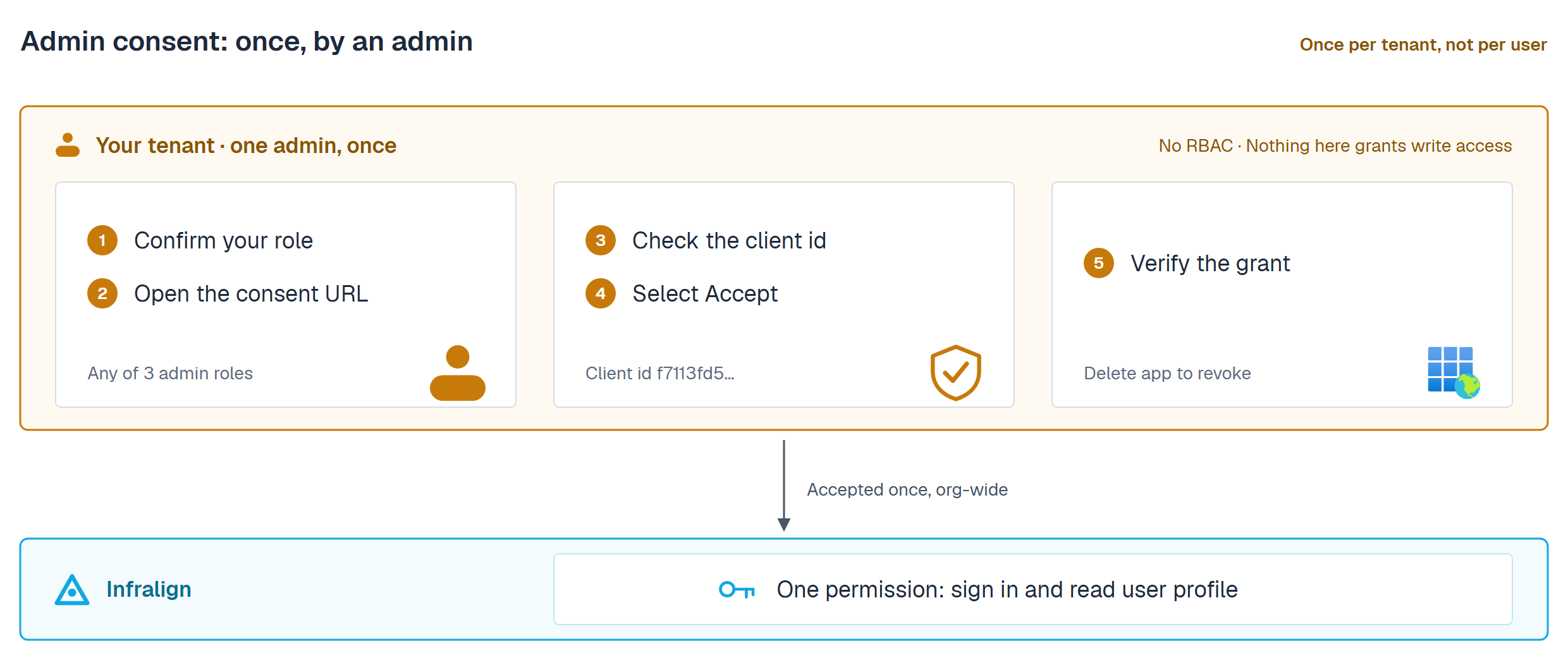 Admin consent: once, by an admin, and once per tenant rather than per user. An amber band labelled your tenant, one admin, once (marked no RBAC and nothing here grants write access) holds three cards matching the numbered steps below: step 1, confirm your role, and step 2, open the consent URL, tagged any of 3 admin roles; step 3, check the client id, and step 4, select Accept, tagged client id f7113fd5; step 5, verify the grant, tagged delete app to revoke. An arrow labelled accepted once, org-wide runs down to a cyan Infralign band, which states what the app may do: sign in and read the user's own profile.