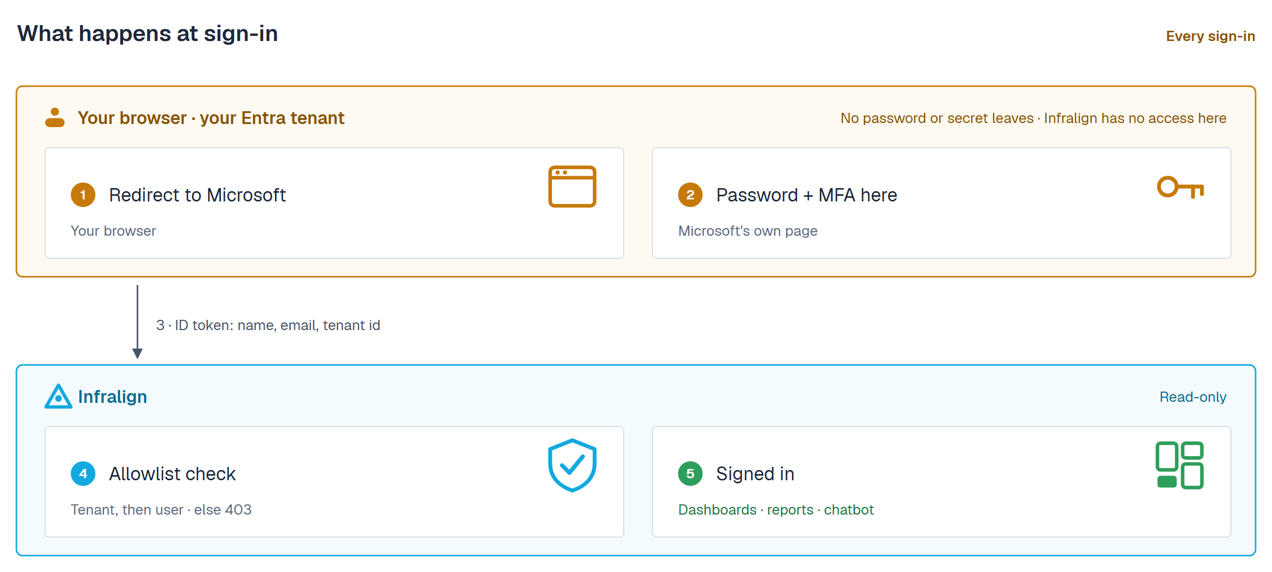 What happens at sign-in, on every sign-in. An amber band marks the boundary of your own tenant: labelled your browser, your Entra tenant, it carries two guarantees (no password or secret leaves, and Infralign has no access here) and holds step 1, redirect to Microsoft, tagged your browser, and step 2, password and MFA entered here, tagged Microsoft's own page. An arrow labelled step 3, ID token carrying name, email and tenant id, crosses down into a cyan Infralign band marked read-only, which holds step 4, the allowlist check, tagged tenant, then user, else 403; and step 5, in green, signed in, tagged dashboards, reports and chatbot.
