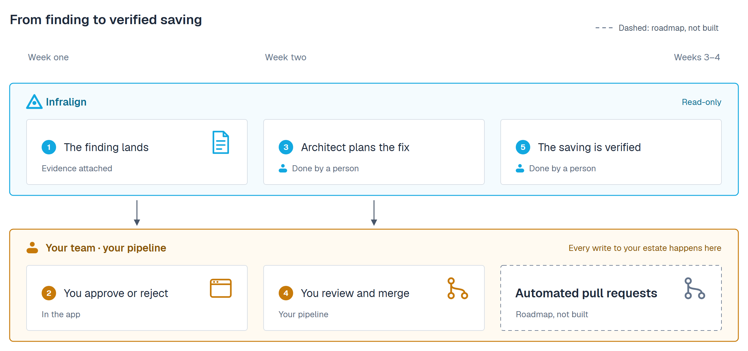 From finding to verified saving, with a key noting that dashed means roadmap, not built. A week axis runs week one, week two, weeks 3 to 4 across two bands. The cyan Infralign band, marked read-only, holds step 1, the finding lands, with a document glyph and tagged evidence attached; step 3, an architect plans the fix, tagged done by a person; and step 5, the saving is verified, tagged done by a person. The amber band below (labelled your team, your pipeline, and marked every write to your estate happens here) holds step 2, you approve or reject, tagged in the app; step 4, you review and merge, tagged your pipeline; and a dashed slate card, automated pull requests, tagged roadmap, not built. Arrows run from the Infralign band down into your band in week one and in week two.