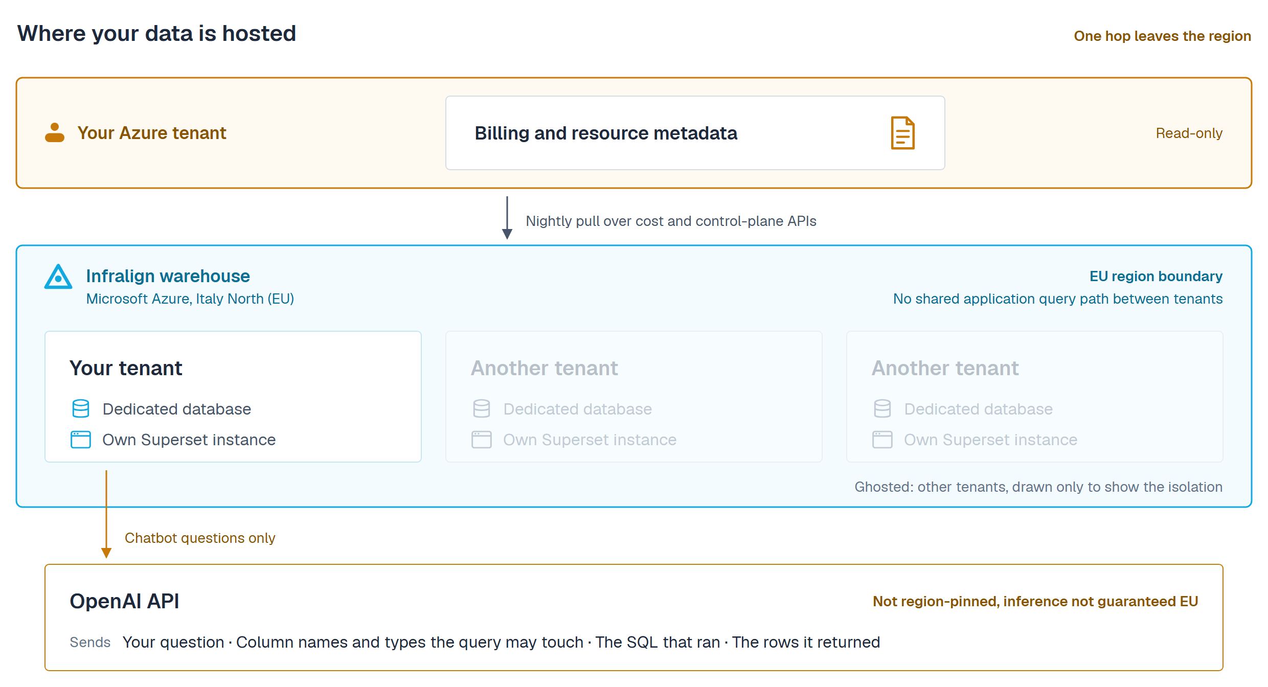 Where your data is hosted, and how tenants are isolated. Billing and resource metadata is pulled nightly out of your Azure tenant, read-only, over cost and control-plane APIs into Infralign's warehouse. The warehouse is drawn as a labelled container marked EU region boundary: Microsoft Azure, Italy North (EU), with no shared application query path between tenants. Inside that container your tenant has its own dedicated database and its own Superset instance, and two ghosted cards beside it are other tenants, drawn only to show the isolation, each with the same dedicated database and its own Superset instance. One solid amber arrow leaves the container, labelled chatbot questions only, and lands on a card outside the region: the OpenAI API. To answer a chatbot question that call sends your question, the names and types of the warehouse columns the query may touch, the SQL that ran, and the rows that SQL returned, because the model composes the answer from those rows. That call is not region-pinned, so the inference is not guaranteed to happen in the EU.