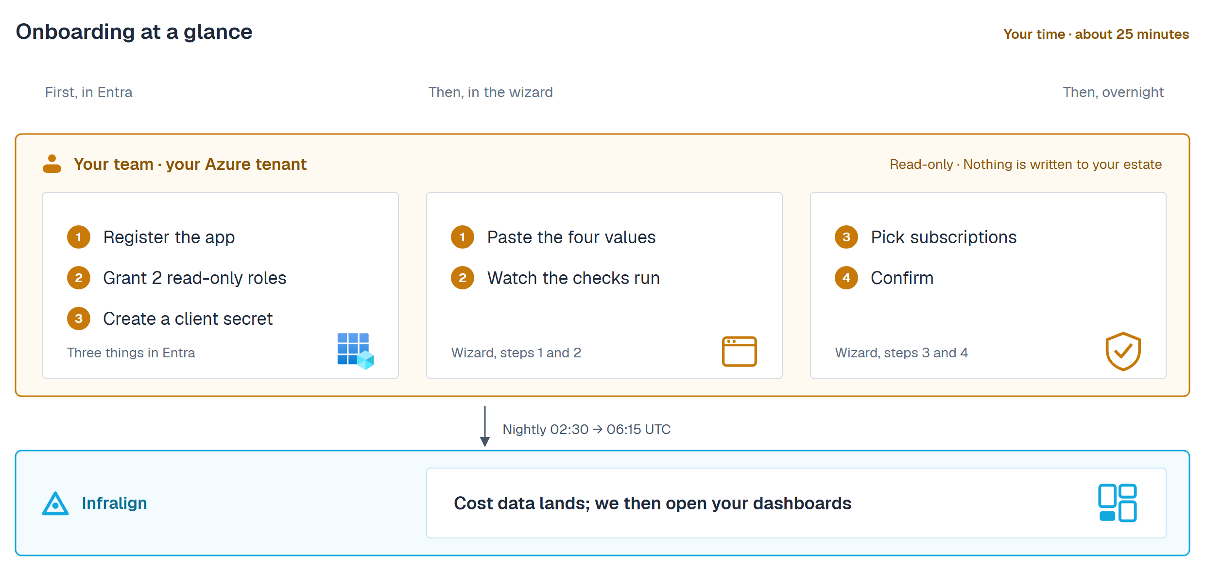 Onboarding at a glance. One amber band says who acts: your team, working inside your own Azure tenant, marked read-only and nothing is written to your estate. A chip beside the title reads your time, about 25 minutes. A time axis runs left to right: first in Entra, then in the wizard, then overnight. The band holds three cards, each a short numbered list. The first, chipped three things in Entra, holds register the app, grant two read-only roles, and create a client secret. The second, chipped wizard steps 1 and 2, holds paste the four values and watch the checks run. The third, chipped wizard steps 3 and 4, holds pick subscriptions and confirm. One arrow crosses into the cyan Infralign band below, labelled nightly 02:30 to 06:15 UTC, and lands on the outcome: cost data lands, and Infralign then opens your dashboards.