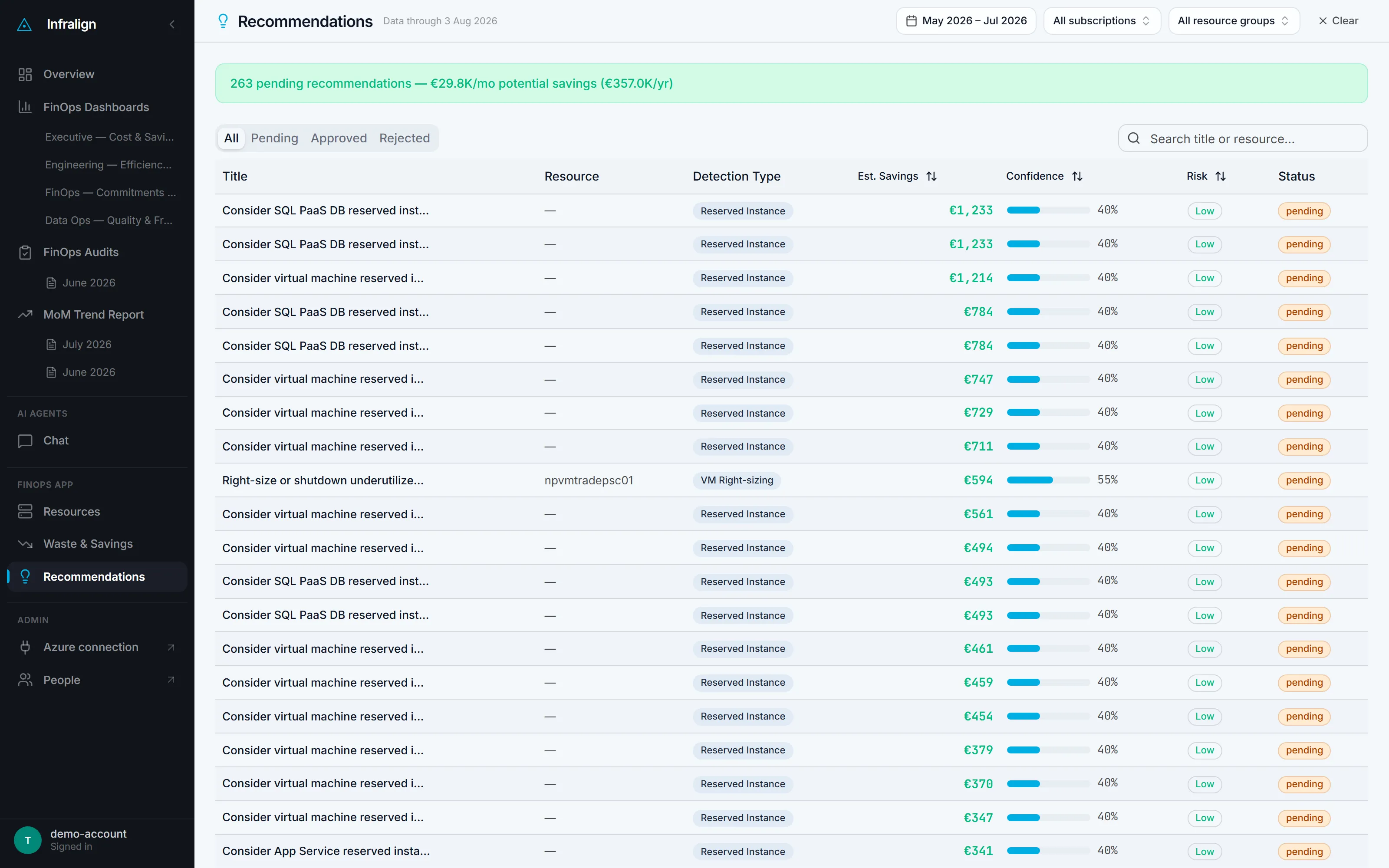 The Recommendations page. A green banner reads "263 pending recommendations — €29.8K a month potential savings, €357.0K a year". Under it, tabs for all, pending, approved and rejected, a search box, and a sortable table with columns for title, resource, detection type, estimated savings, confidence, risk and status. Every row shown carries an amber "pending" status.