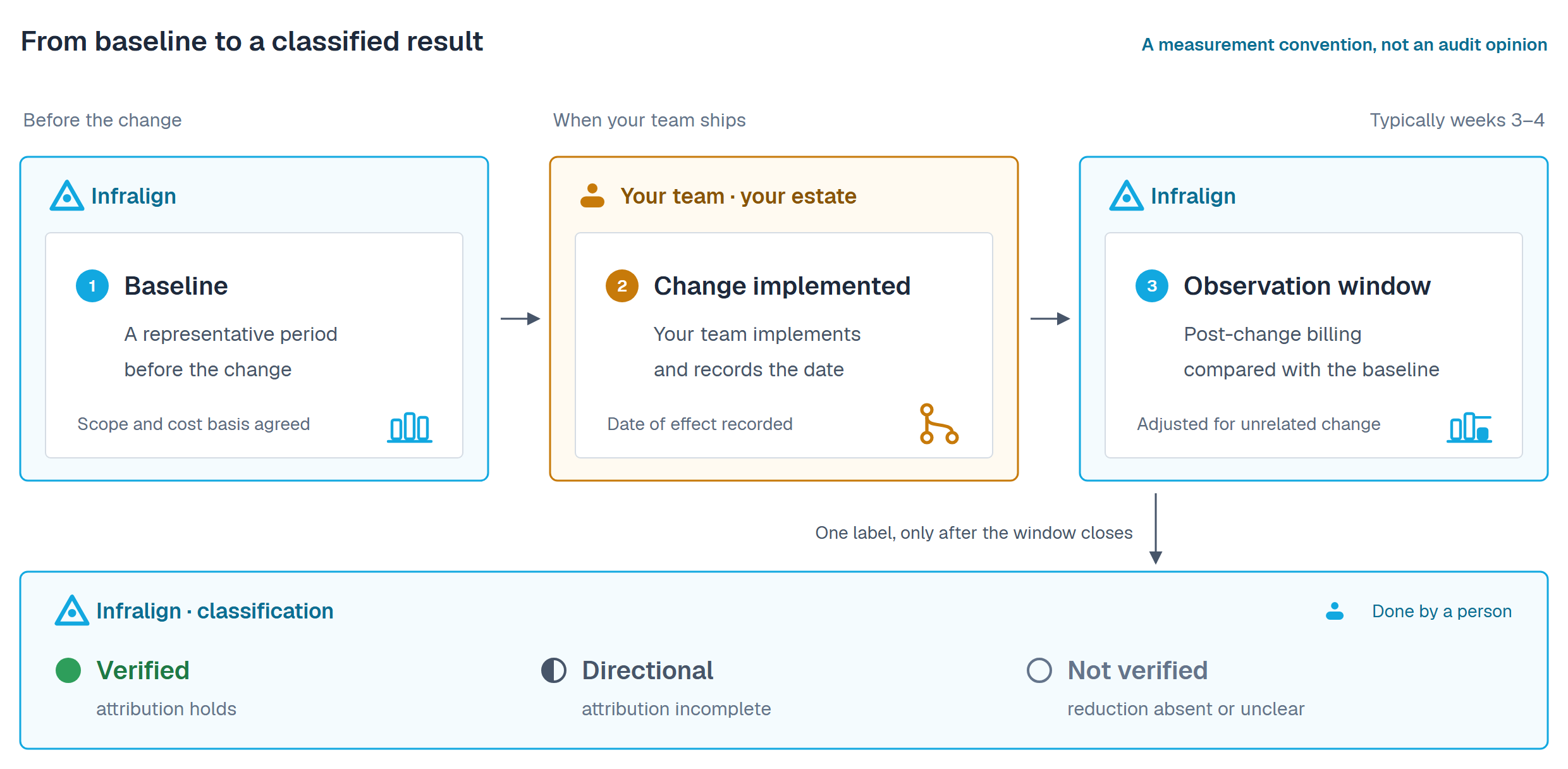 From baseline to a classified result, noted as a measurement convention, not an audit opinion. Three stages run left to right along a time axis reading before the change, when your team ships, and typically weeks 3 to 4. Stage 1, in a cyan Infralign lane, is the baseline: a representative period before the change, with the scope and cost basis agreed. Stage 2, in an amber lane labelled your team, your estate, is the change implemented: your team implements it and records the date of effect. Stage 3, back in a cyan Infralign lane, is the observation window: post-change billing compared with the baseline, adjusted for unrelated change. An arrow then runs down into a cyan classification band marked done by a person, which carries one label of three: verified with a filled marker, attribution holds; directional with a half marker, attribution incomplete; not verified with an empty marker, reduction absent or unclear.