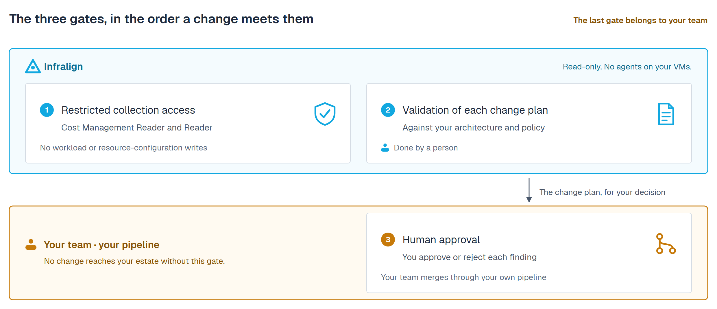 Three gates in sequence, in two bands. The first band is Infralign's and holds gates one and two. Gate one is restricted collection access: the service principal holds Cost Management Reader and Reader, neither of which grants workload or resource-configuration writes. Gate two is validation, done by a person: each change plan is reviewed by an expert against your architecture and policy. The validated change plan then passes down to the second band, which is your team's, and holds gate three. Gate three is human approval: you approve or reject each finding, and your own team merges the change through your own pipeline.